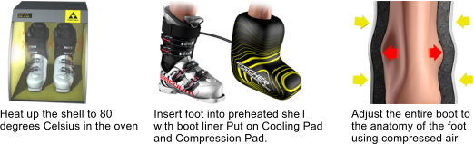 Heat up the shell to 80  degrees Celsius in the oven Insert foot into preheated shell with boot liner Put on Cooling Pad  and Compression Pad. Adjust the entire boot to  the anatomy of the foot  using compressed air